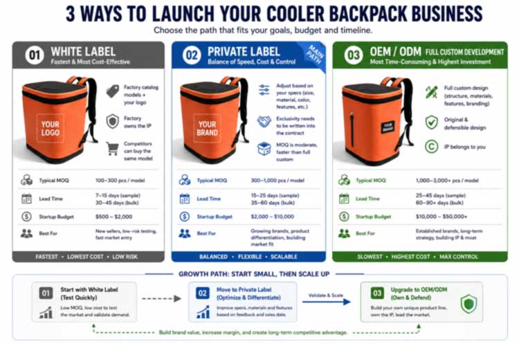 Mochilas refrigeradoras de marca privada: lance su marca sin una fábrica